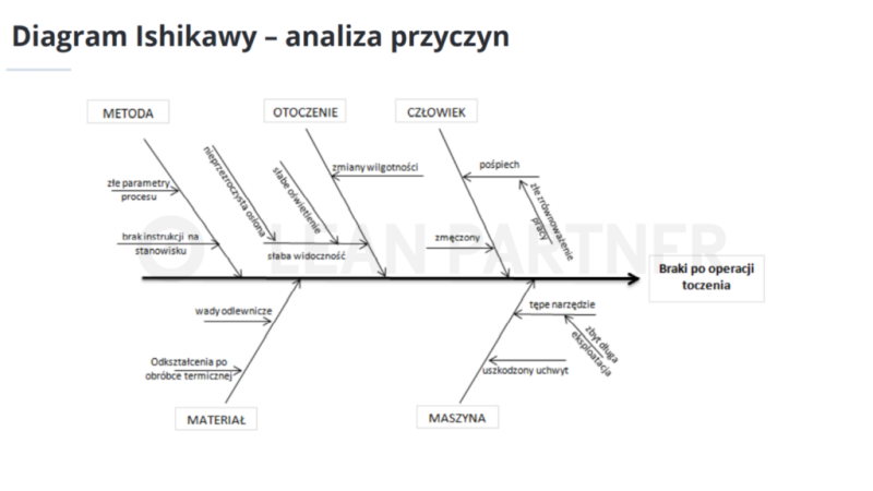 Diagram Ishikawy - analiza przyczyn
