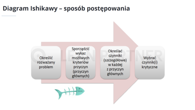 Diagram Ishikawy - sposób postępowania
