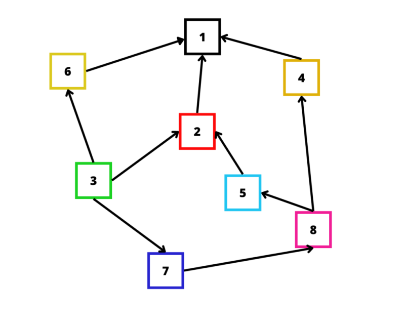 Schemat prostego diagramu relacji
