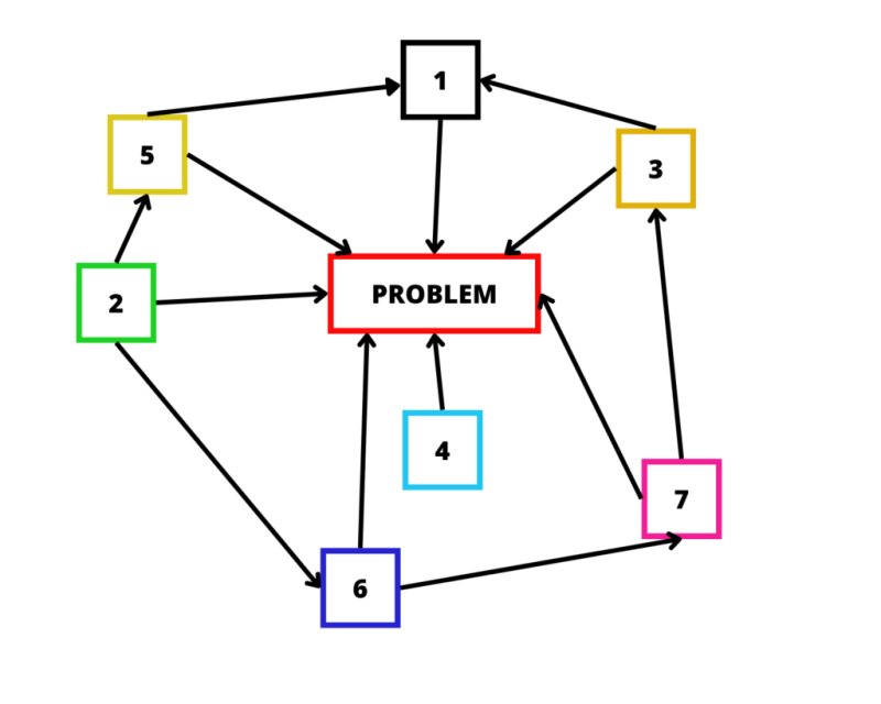 Diagram scentralizowany Schemat diagramu scentralizowanego: